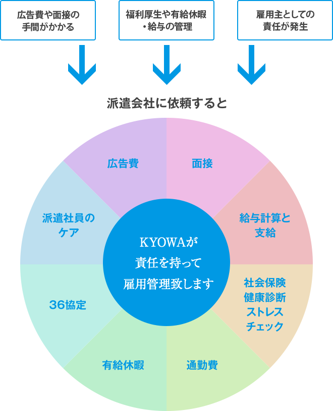 人材 派遣 会社