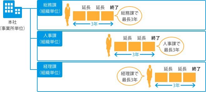 派遣 3 年 ルール